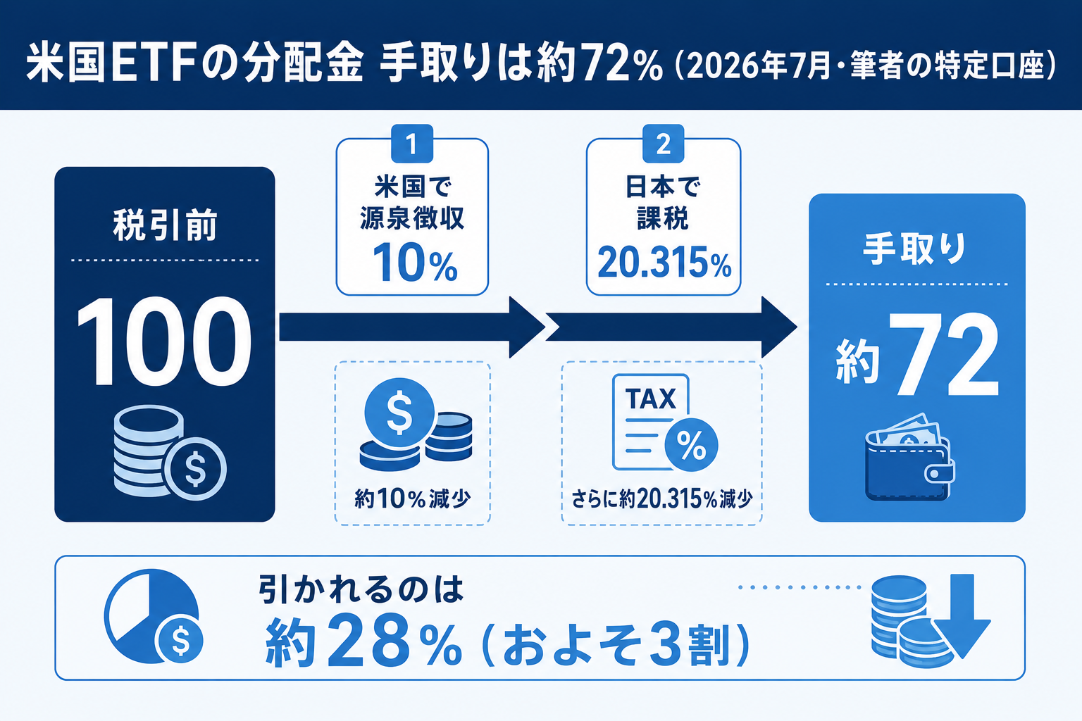米国ETF配当の手取りは約72%になる仕組みの図