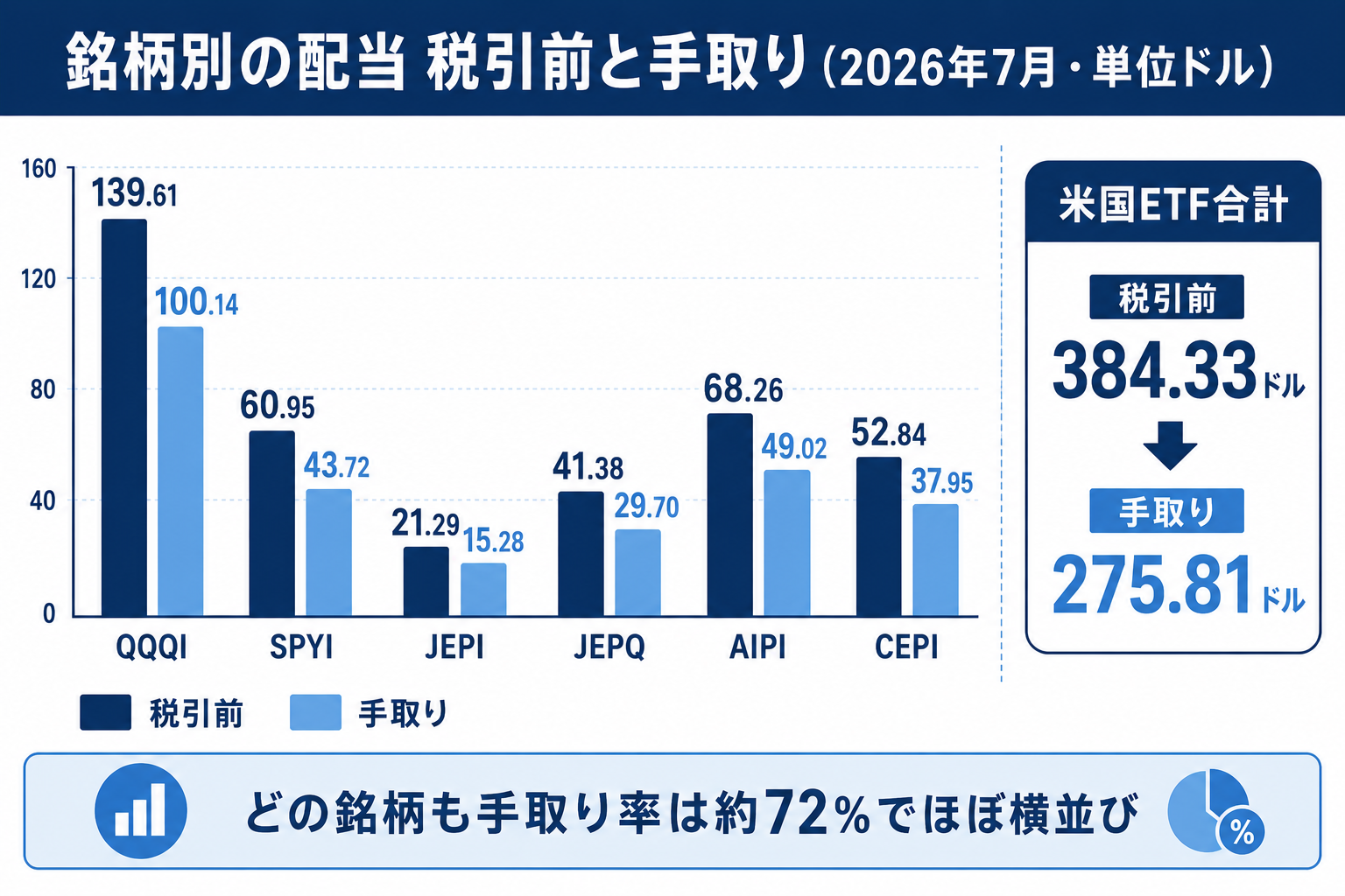 カバードコールETF6銘柄の税引前配当と手取り配当を比較した棒グラフ