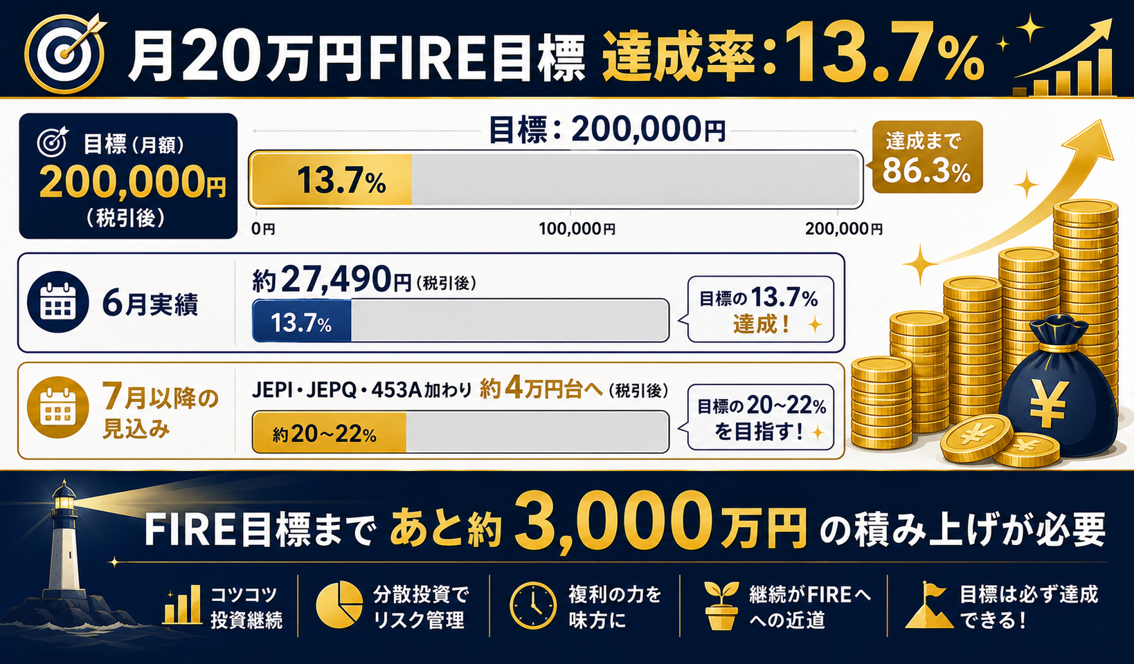 月20万円FIRE目標に対する2026年6月の配当達成率13.7パーセントを示すグラフ