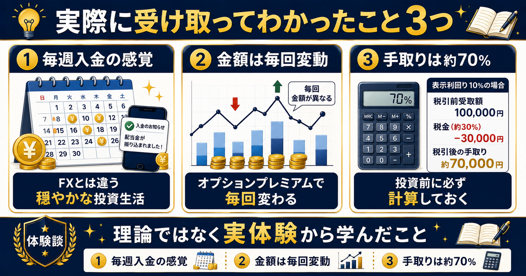 カバードコールETFの配当を実際に受け取ってわかったこと3点を示す図解