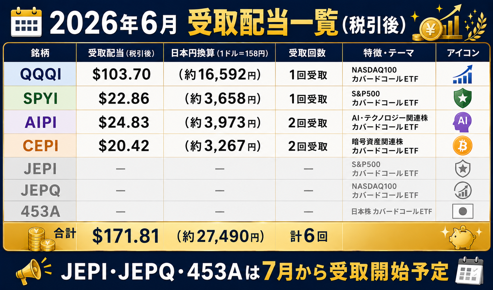 2026年6月にQQQI・SPYI・AIPI・CEPIから受け取った配当金額の一覧表