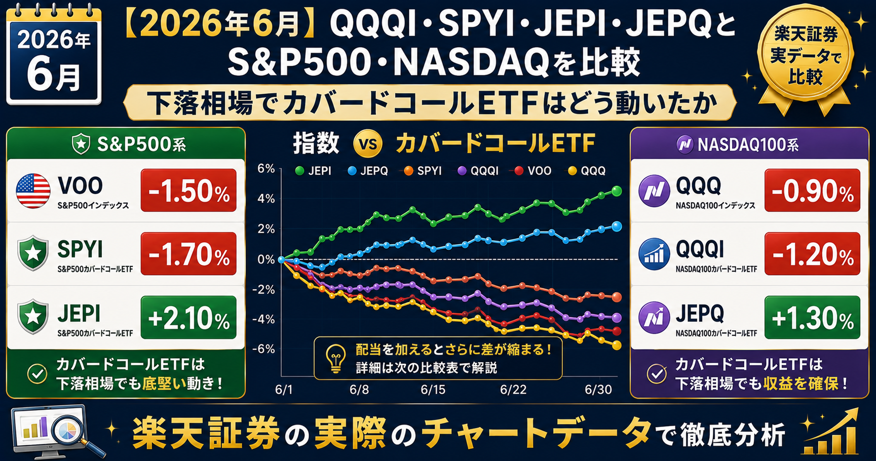 2026年6月QQQI・SPYI・JEPI・JEPQとS&P500・NASDAQの比較アイキャッチ画像