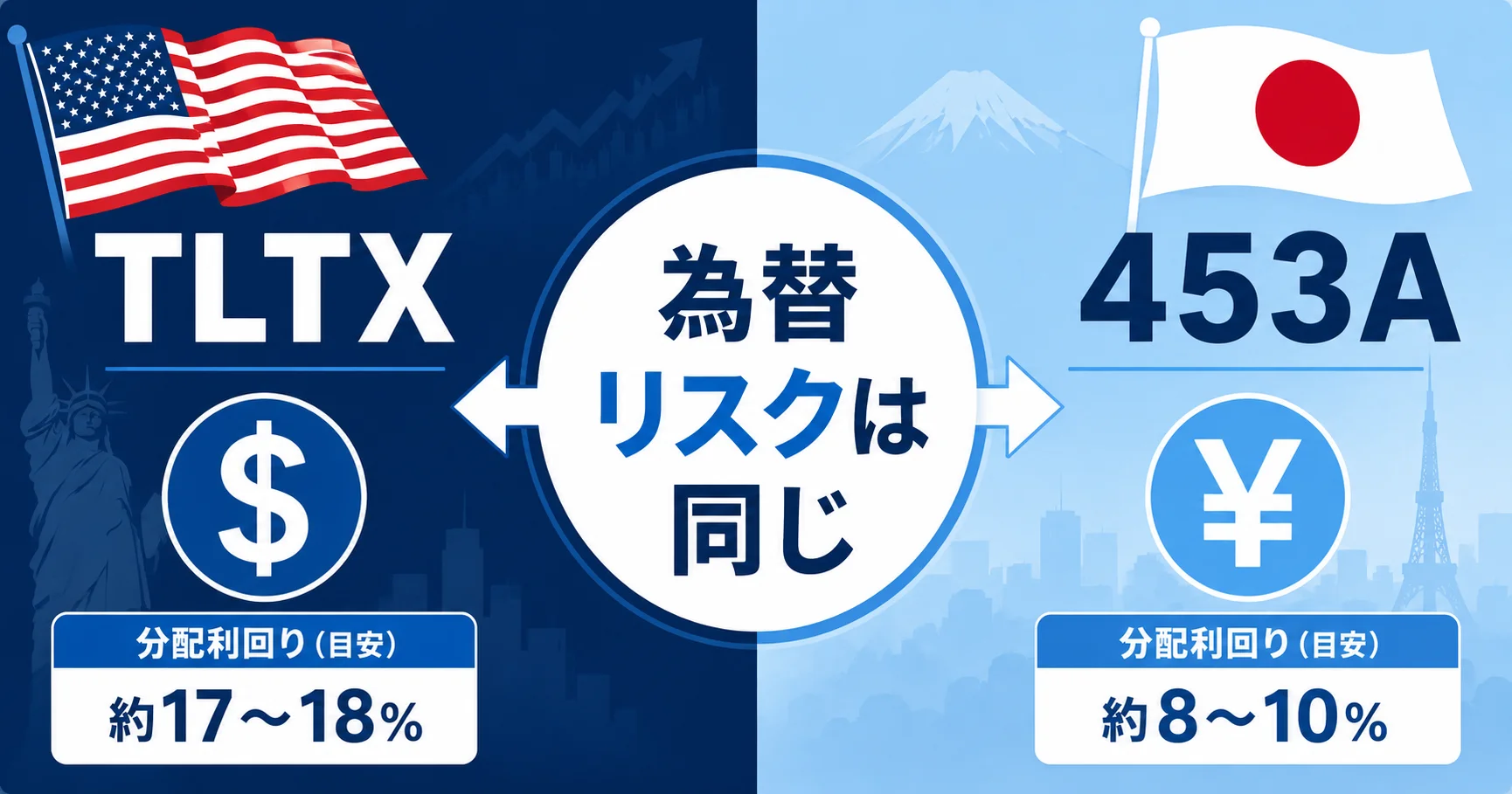 TLTXと453Aの比較アイキャッチ画像。左にTLTX(米国旗・ドル)、右に453A(日本国旗・円)、中央に為替リスクは同じという一言