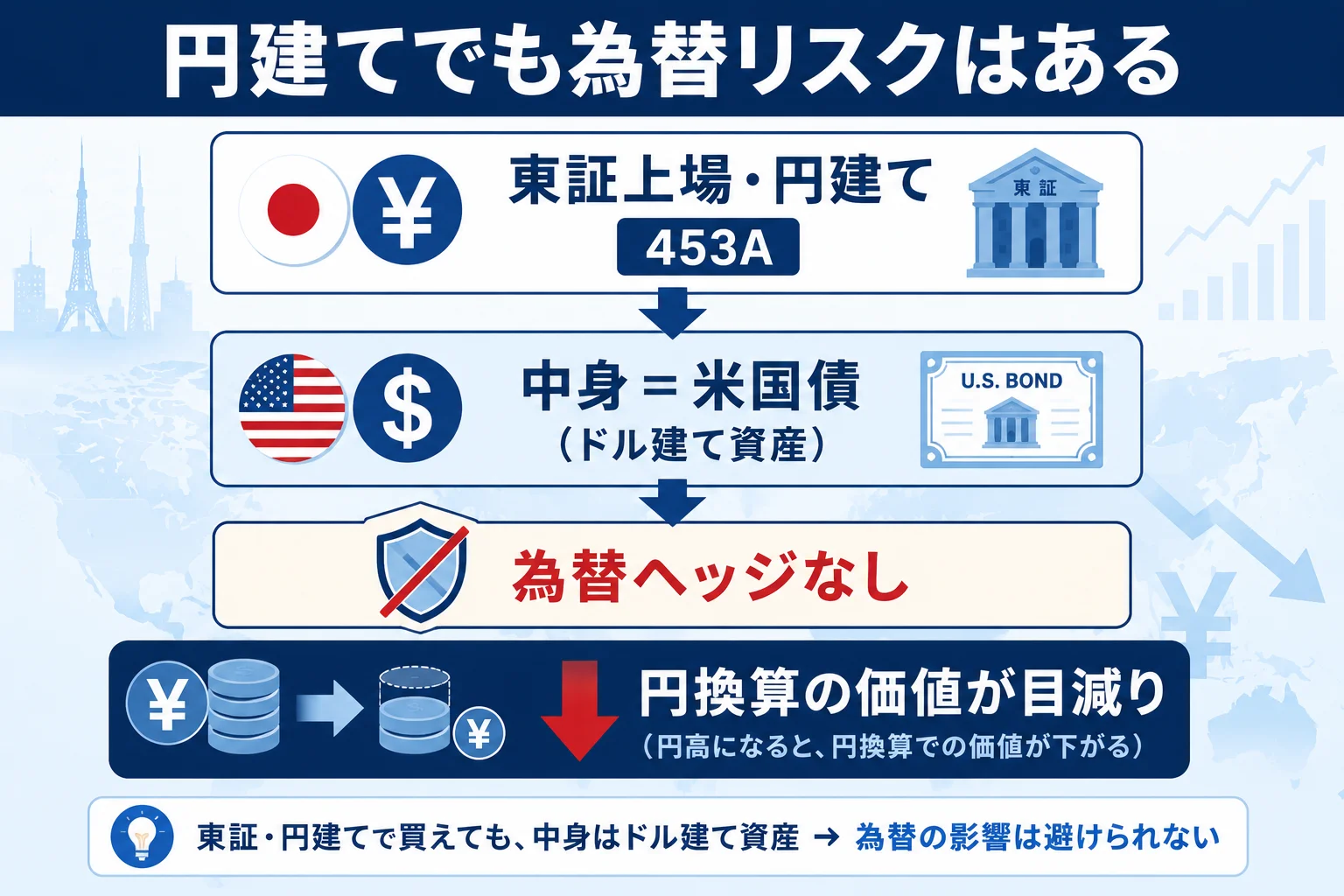 453Aは東証円建てだが中身は米国債でドル建て資産、為替ヘッジなしのため円換算の価値が目減りする仕組みを示す図解