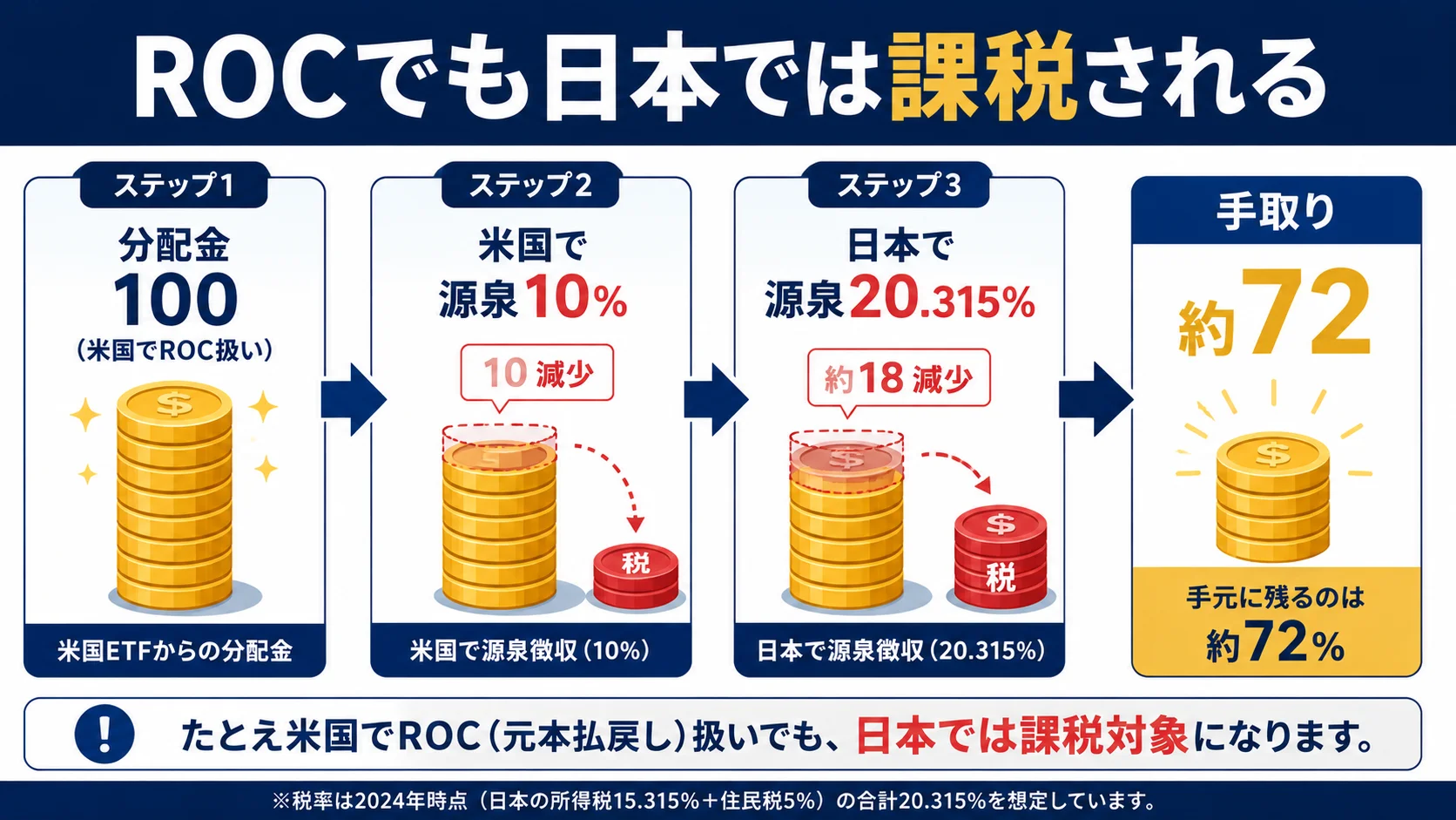 米国ETFの分配金が日本で課税される流れ。分配金100が米国10%と日本20.315%の源泉で手取り約72になる図