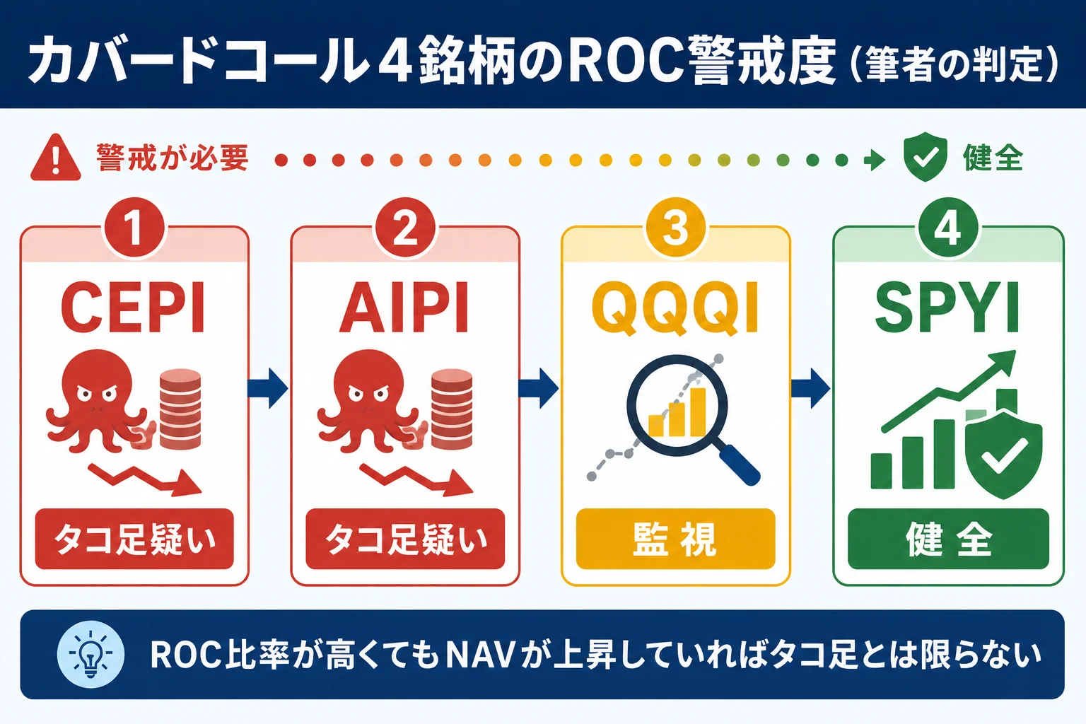 カバードコール4銘柄のROC警戒度を並べた図。CEPIとAIPIはタコ足疑い、QQQIは監視、SPYIは健全