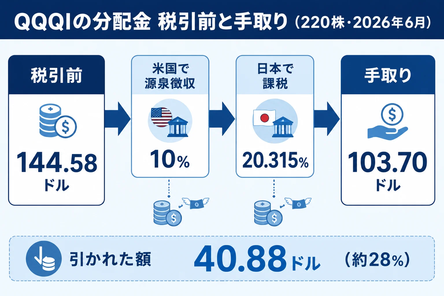 QQQIの分配金の税引前144.58ドルから米国源泉10%と日本課税20.315%が引かれ手取り103.70ドルになる図解(220株・2026年6月)