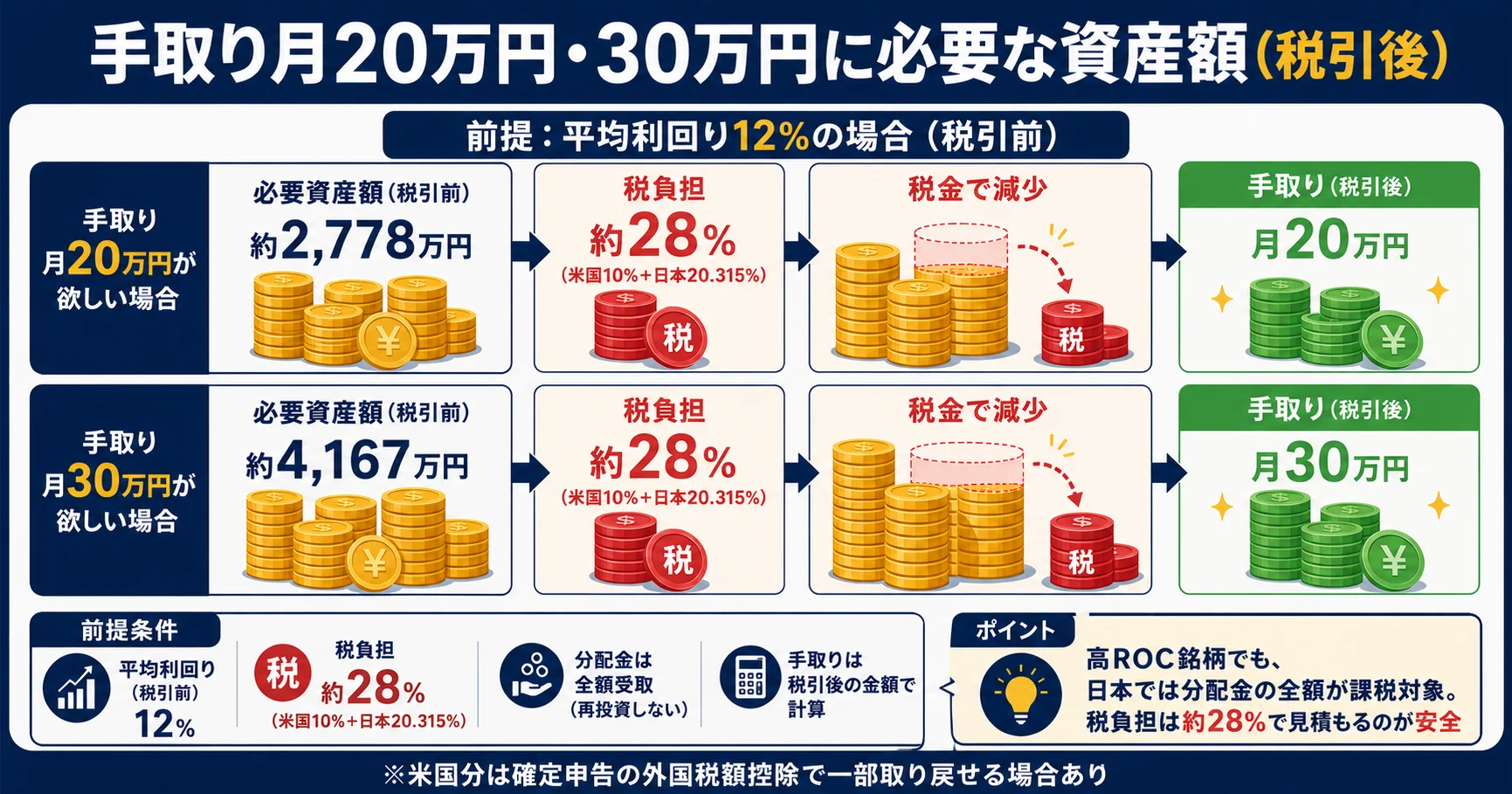 手取り月20万円・30万円に必要な資産額（税引後）。税負担は米国10%＋日本20.315%で約28%として計算した図