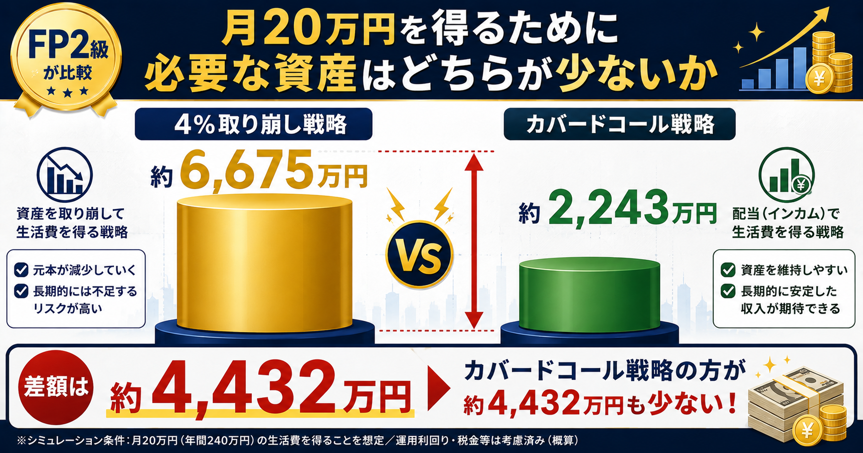 月20万円を得るために必要な資産の比較(4%取り崩し約6675万円vsカバードコール約2243万円)