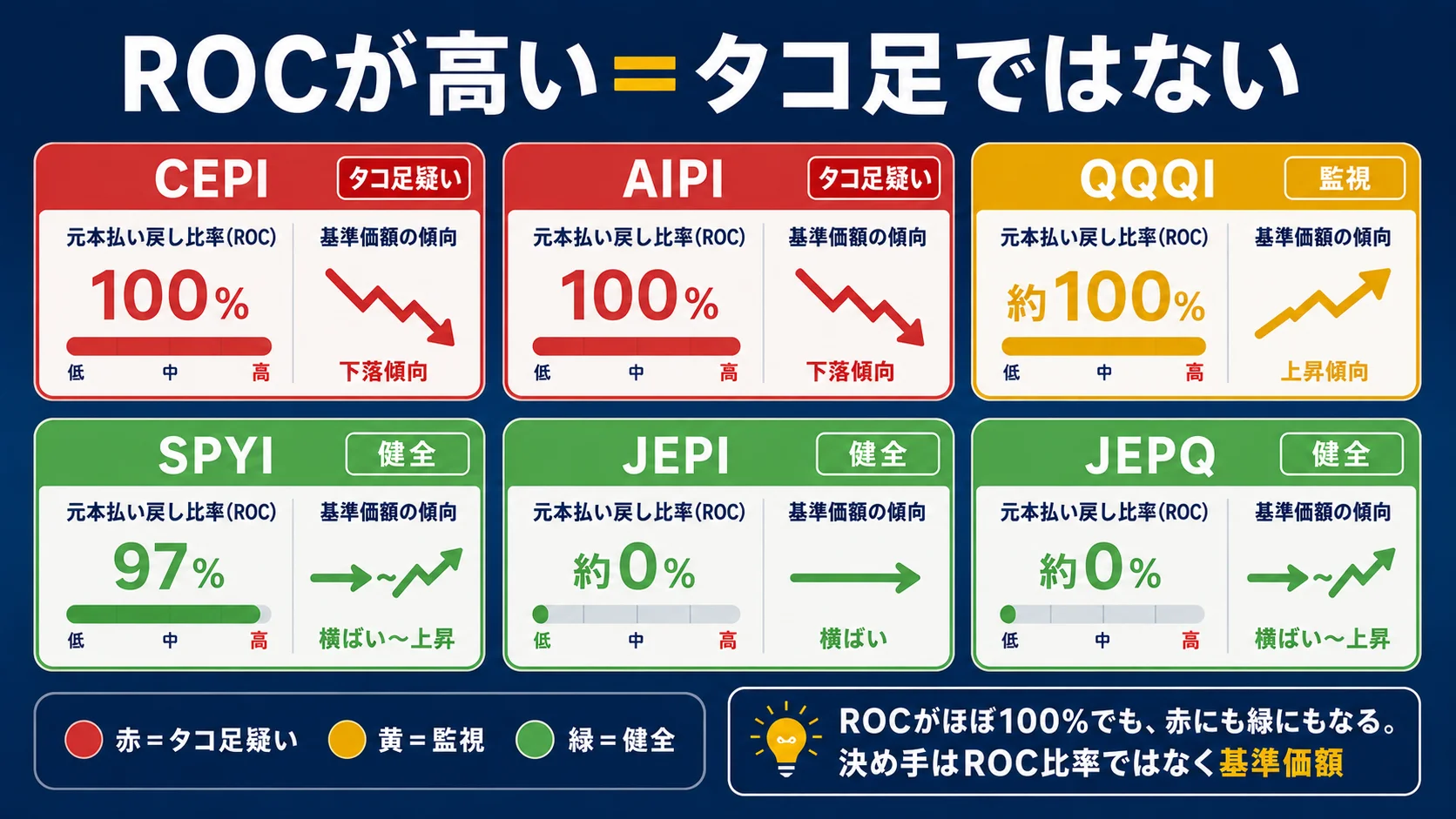 6銘柄のROC判定マップ。ROCがほぼ100%でも基準価額が下がっていなければ健全、という判定を赤黄緑で示した図