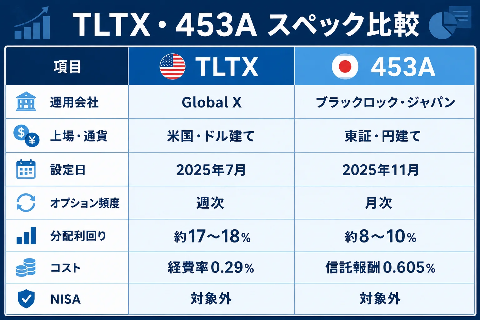 TLTX・453Aのスペック比較表。運用会社・上場通貨・設定日・オプション頻度・分配利回り・コスト・NISA対象を項目別に比較