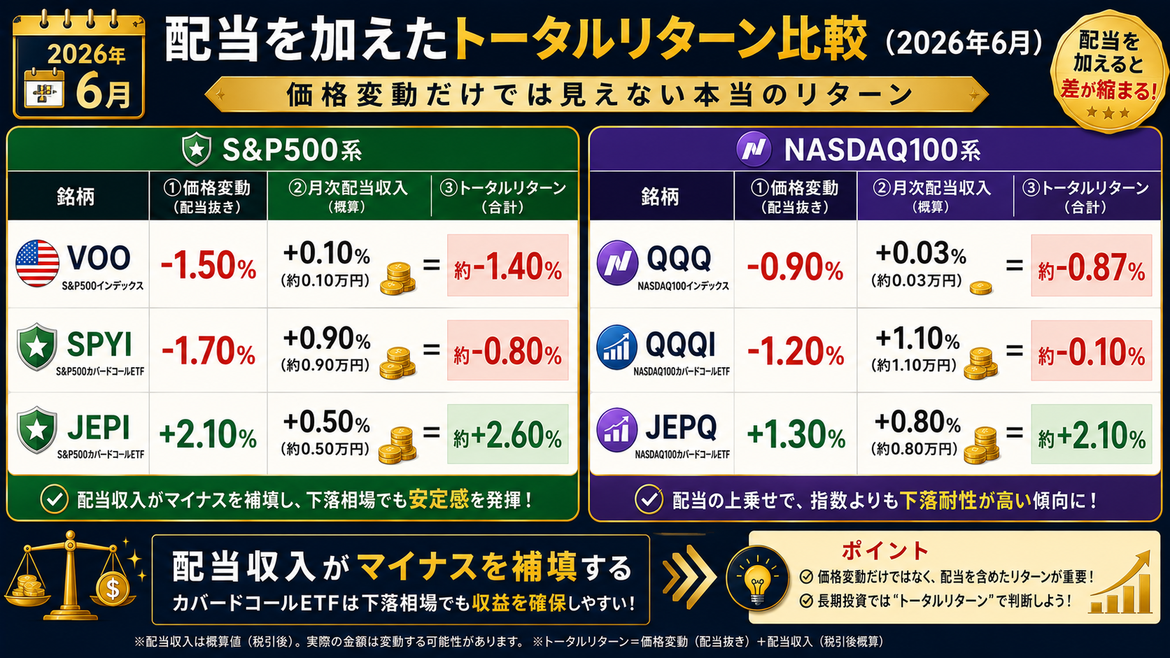 配当を加えたS&P500系・NASDAQ100系のトータルリターン比較表2026年6月