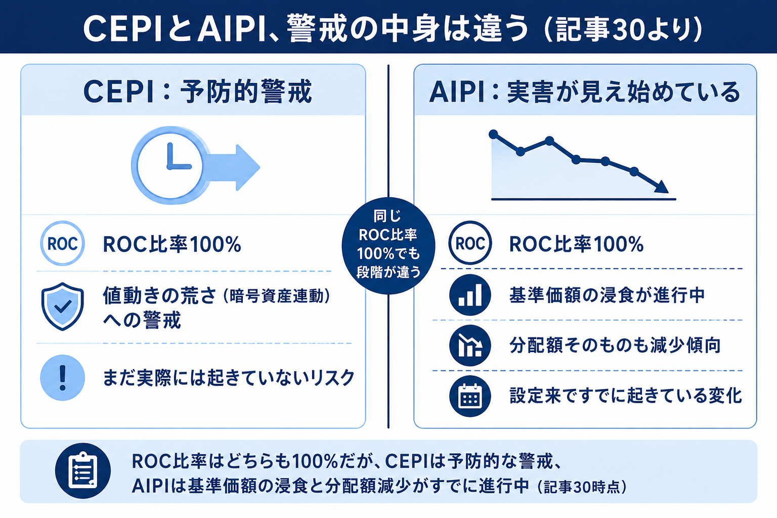 AIPIがROC比率100%かつ基準価額の浸食・分配額減少がすでに起きていることを示す図