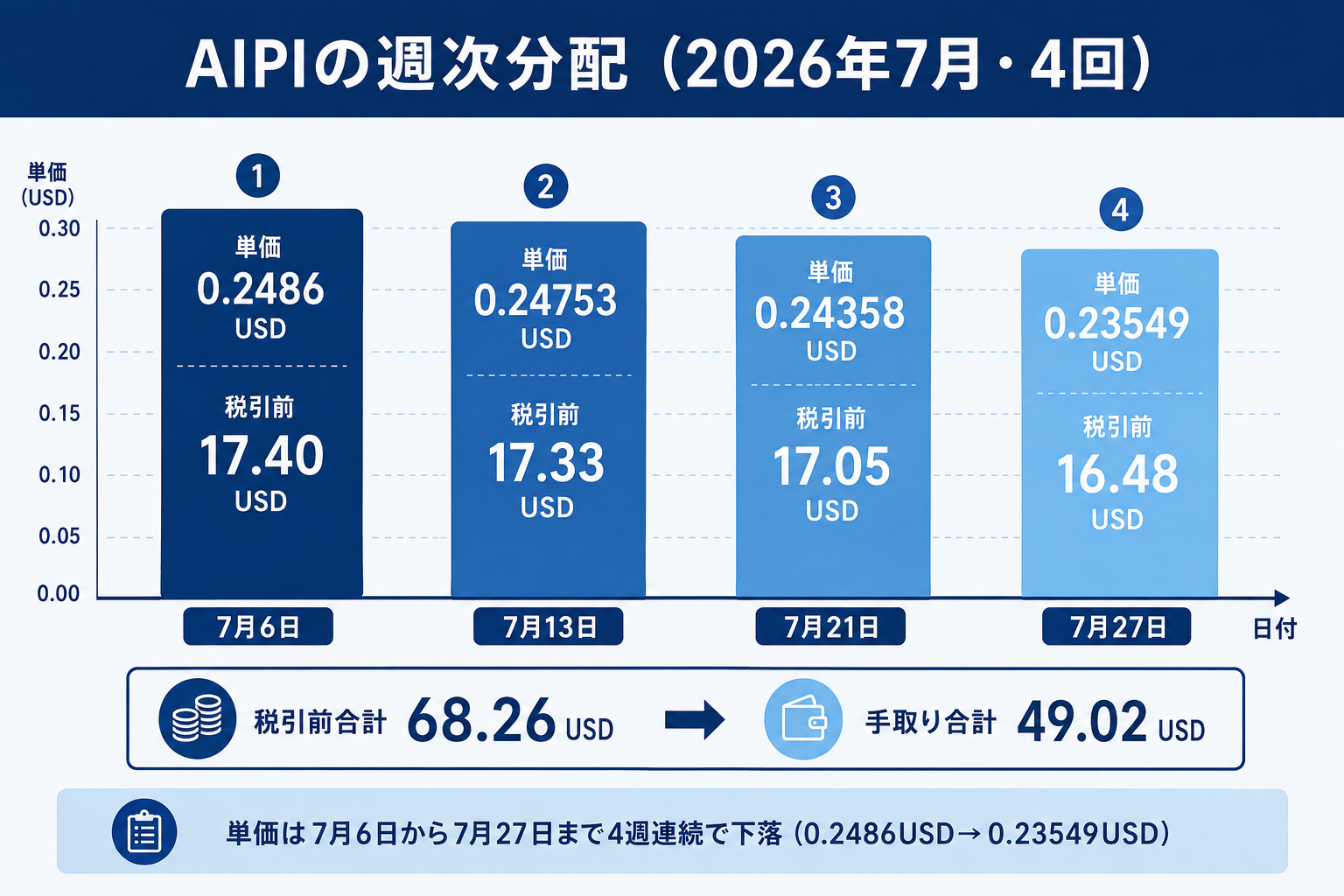 AIPIの2026年7月の週次分配4回、単価が0.2486ドルから0.23549ドルへ4週連続で下がっていることを示す図