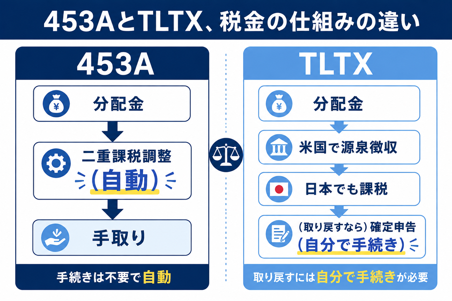 453Aは東証上場で外国税の調整が自動、TLTXは米国籍ETFで調整するなら確定申告、という違いを示した図