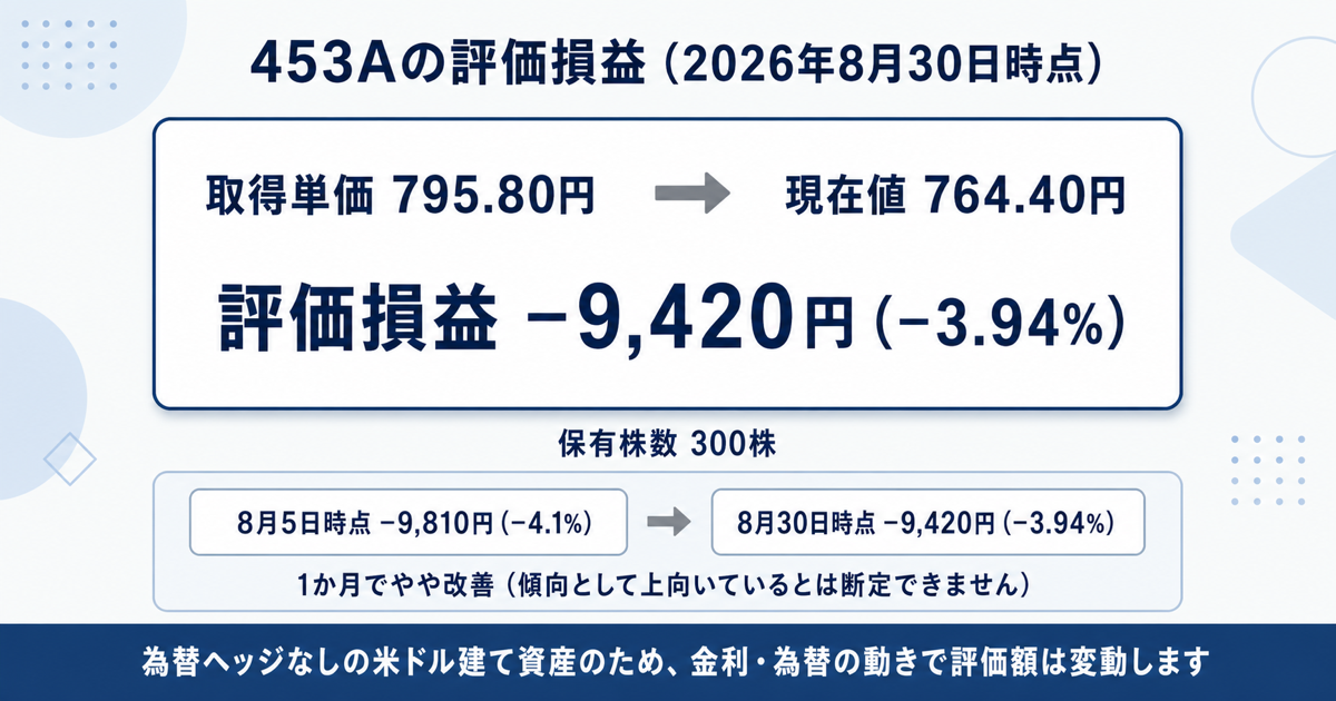 453Aの評価損益の推移（2026年8月5日時点から8月30日時点）を示した図