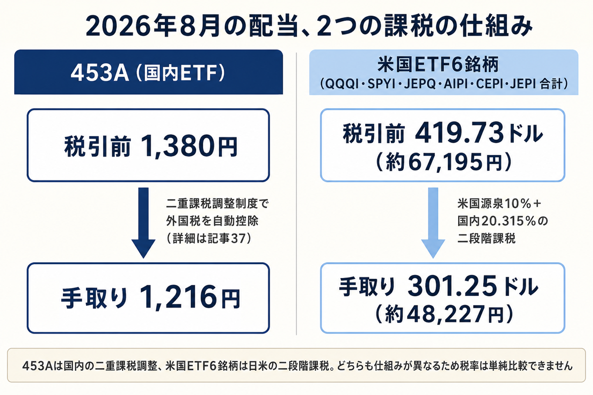 453Aと米国ETF6銘柄で異なる課税の仕組みを示した図（2026年8月版）