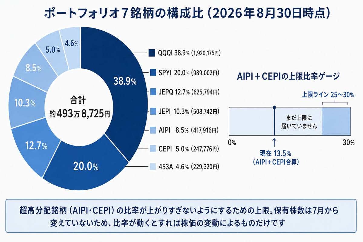 ポートフォリオ7銘柄の構成比とAIPI・CEPIの上限比率ルールを示した図（2026年8月30日時点）