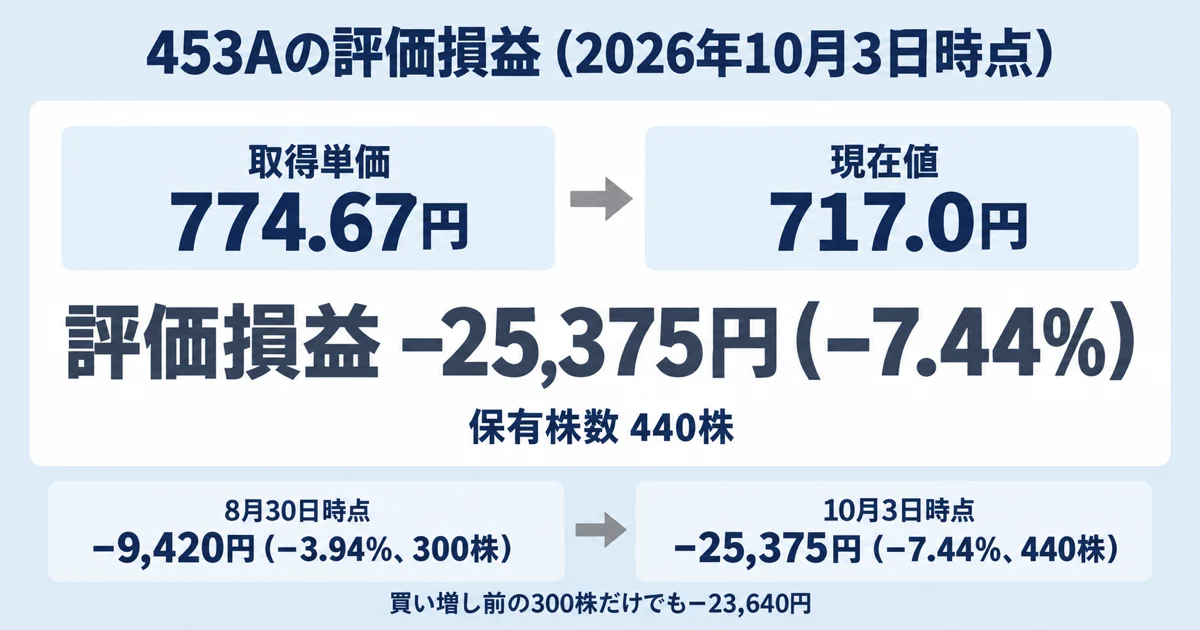 453Aの取得単価774.67円から現在値717.0円への変化と評価損益−25,375円（−7.44%）、8月30日時点−9,420円（−3.94%）との比較を示したカード画像