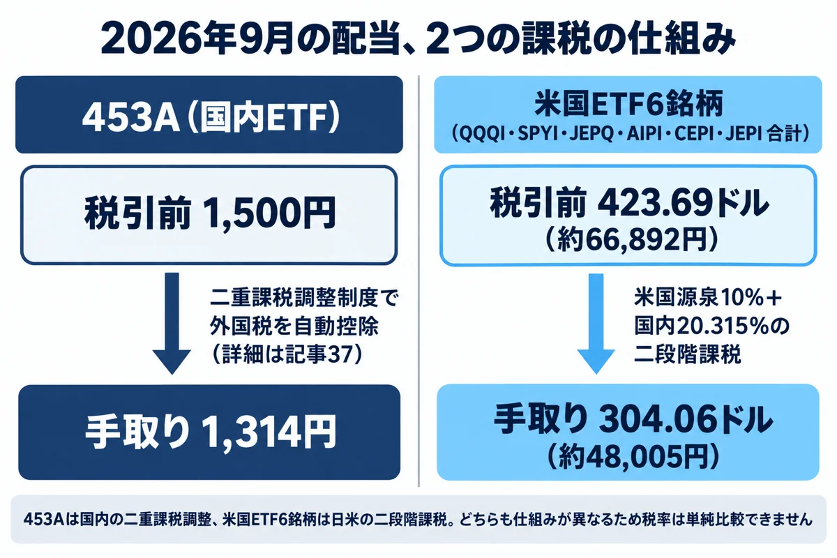 453Aと米国ETF6銘柄で異なる課税の仕組みを示した図（2026年9月版・453A系統は税引前1,500円から手取り1,314円、米国ETF6銘柄系統は税引前423.69ドルから手取り304.06ドル）