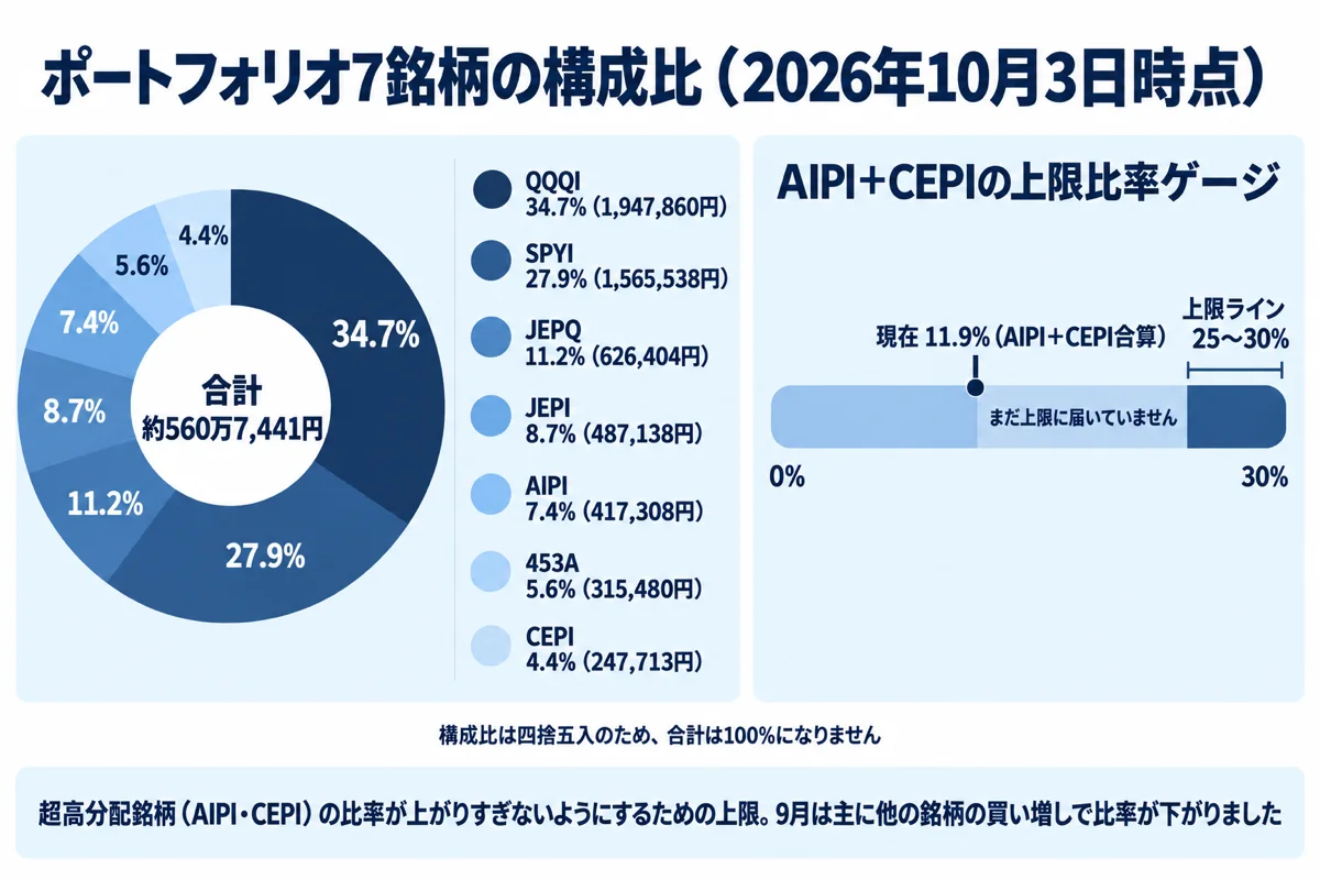 ポートフォリオ7銘柄の構成比（2026年10月3日時点）とAIPI・CEPI合算比率11.9%が上限ライン25〜30%にまだ届いていないことを示した図